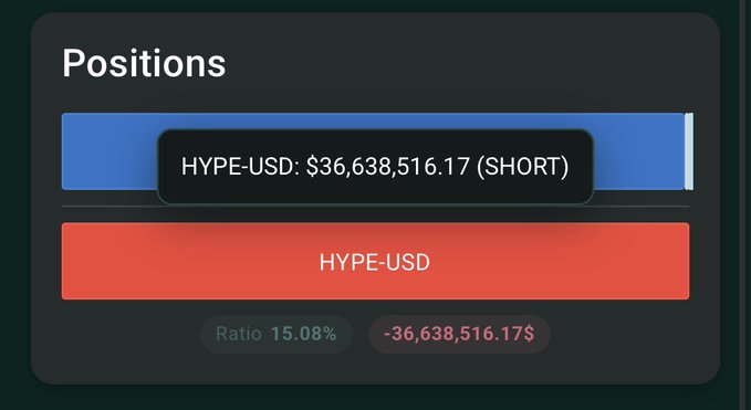 A dark-themed trading dashboard displays a "Positions" panel showing a single HYPE-USD short position valued at -$36,638,516.17 (with a 15.08% ratio), visually representing the massive bearish bet mentioned in the post about "Loracle" opening a $41.8M short on HYPE.