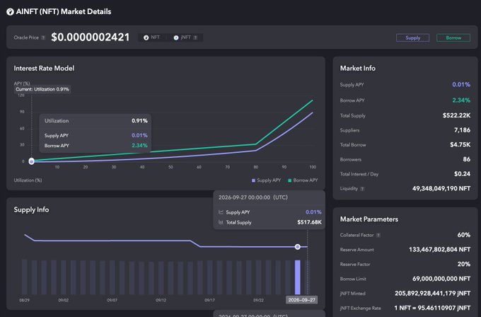 A dark-themed cryptocurrency dashboard titled "AINFT (NFT) Market Details" showing an Oracle Price of $0.0000002421, an Interest Rate Model graph tracking Supply and Borrow APY, and market info including a Total Supply of $522.22K.