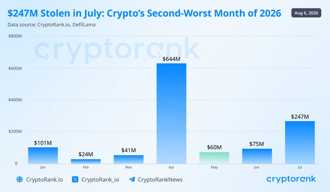 A bar chart titled "$247M Stolen in July: Crypto's Second-Worst Month of 2026" shows monthly crypto theft losses for 2026, with April peaking at $644M and July at $247M, far exceeding other months like January ($101M), June ($75M), May ($60M), March ($41M), and February ($24M), based on data from CryptoRank.io and DefiLlama.