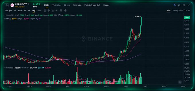 A Binance trading chart for the UNI/USDT cryptocurrency pair, showing a strong upward price trend with the current price at 8.083.