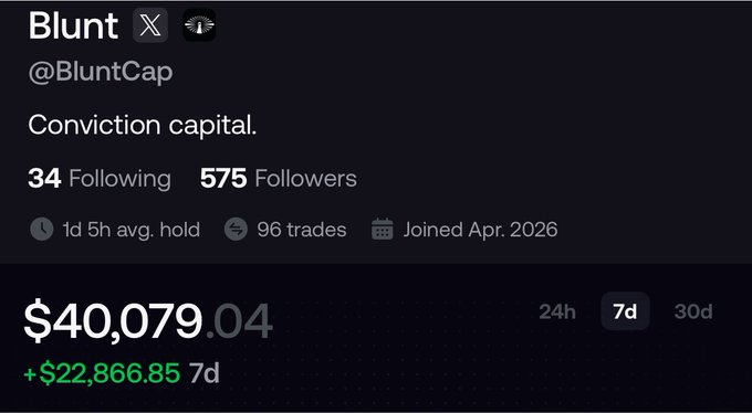 A screenshot of a trader profile on a copy-trading platform showing "Blunt" (@BluntCap) with a portfolio value of $40,079.04 (up +$22,866.85 over 7d), 575 followers, 96 trades, and an average hold of 1d 5h. The image backs up the post's "locked in" message by showcasing the trader's strong recent 7-day performance gains, lending credibility to their call to return to crypto.