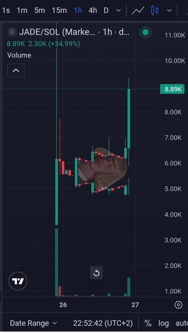 A cryptocurrency trading chart displays the JADE/SOL pair showing a +34.99% gain to 8.89K with a candlestick chart and a small image of a cat with a heart emoji overlaid.