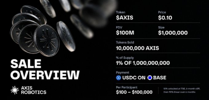 Dark-themed 'SALE OVERVIEW' for AXIS ROBOTICS, showing token $AXIS priced at $0.10, $100M FDV, supply size 1,000,000, 10,000,000 $AXIS sold (1% of supply), paid in USDC on Base.