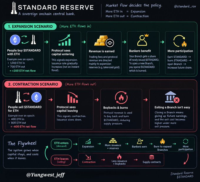 This infographic illustrates the Standard Reserve ($STANDARD) protocol, described as "a sovereign onchain central bank," depicting its flywheel mechanism through Expansion and Contraction Scenarios. It shows how ETH inflows trigger protocol capital expansion and increased issuance (+300 ETH net flow example), while ETH outflows cause contraction with buybacks and burns (-400 ETH net flow example), ultimately rewarding Bankers who establish branches. The diagram supports the post's emphasis on how market flow drives the protocol's monetary policy, highlighting @0xbeans' innovative approach with @standard_rsv.
