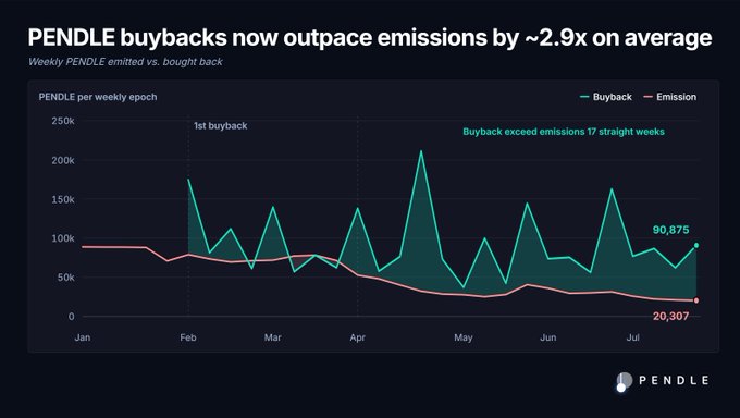 A chart titled "PENDLE buybacks now outpace emissions by ~2.9x on average," showing weekly PENDLE bought back versus emitted from January to July, with buybacks at 90,875 and emissions at 20,307.