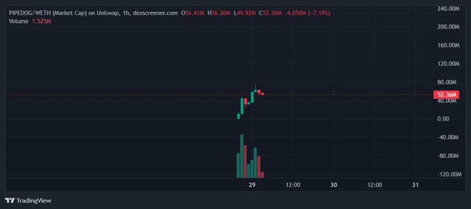 TradingView chart for PIPEDOG/WETH on Uniswap showing a market cap around 52.36M with a 7.19% drop and volume of 1.525M.