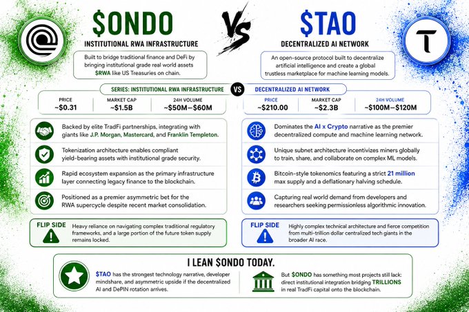 An infographic comparing $ONDO (Institutional RWA Infrastructure) and $TAO (Decentralized AI Network), highlighting key metrics like ONDO's $0.31 price, $1.5B market cap, and $50M-$60M 24h volume against TAO's $210.00 price, $2.3B market cap, and $100M-$120M 24h volume, with a final verdict favoring $ONDO for real-world TradFi integration.