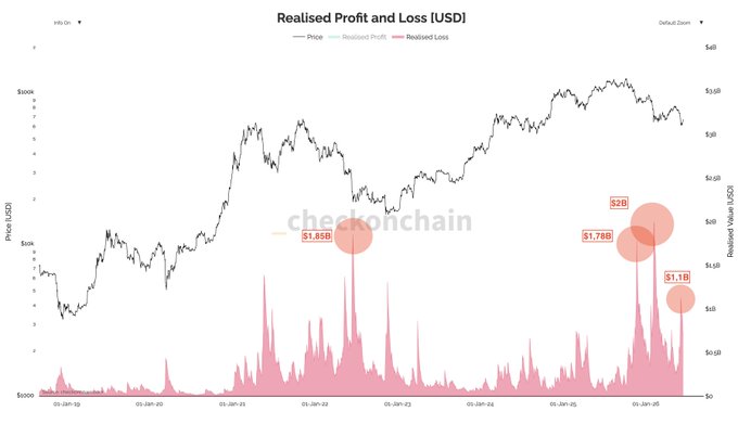 The image is a line graph showing a rise in Bitcoin demand over time, with negative values indicating a decrease in demand. The graph also displays a decline in the price of Bitcoins. This suggests that the market's demand for Bitcoins has been decreasing, possibly due to fluctuations in their value or changes in buying trends among cryptocurrency users. Additionally, there is an inference from the image that strategy has slowed its purchases and this may have contributed to the drop in Bitcoin prices. The post also mentions that ETFs (Exchange Traded Funds) have recently hit a level of NT outflows never seen before, indicating potential market instability or challenges ahead for investors involved in these ETF funds.