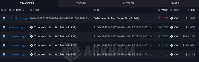 A blockchain transaction history from Arkham showing transfers from a Coinbase Prime Deposit and multiple Flowdesk Hot Wallet (0x739) addresses involving the VVV token, with values ranging from 1 VVV to 118.75K VVV.