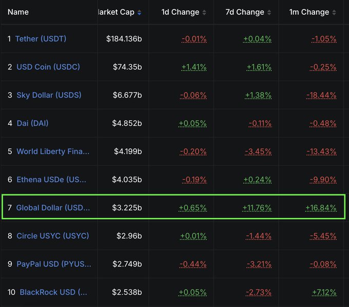 A cryptocurrency market cap table shows stablecoins, with 'Global Dollar' highlighted in row 7 showing a $3.225b market cap with +16.84% 1-month change; other entries include Tether (USDT), USD Coin (USDC), Sky Dollar (USDS), and Dai (DAI).