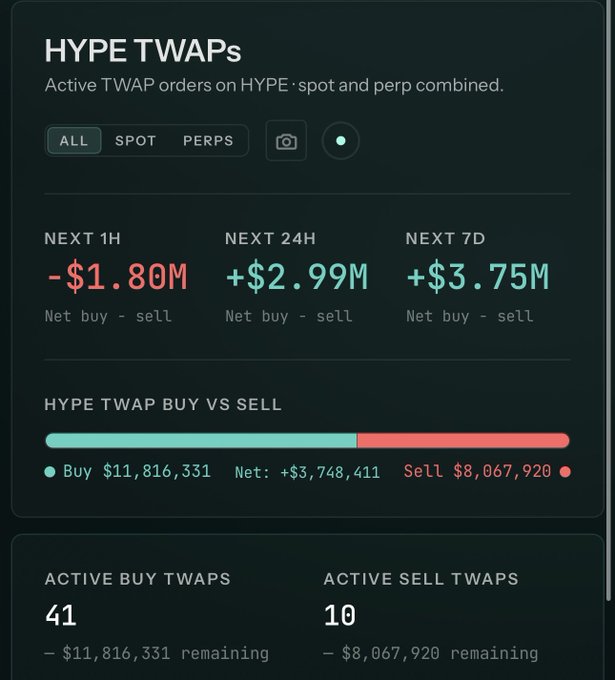 A financial dashboard for 'HYPE TWAPs' showing active TWAP orders with net buy-sell figures: Next 1H at -$1.80M, Next 24H at +$2.99M, and Next 7D at +$3.75M, along with a buy vs sell bar chart indicating Buy $11,816,331 vs Sell $8,067,920.