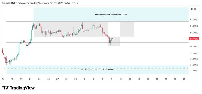 A TradingView chart titled 'FrankieHNRG' showing Bitcoin (BTCUSD) price movement with reaction zones marked at approximately $73,400 and $86,000-$88,000, with the price currently around $80,793.