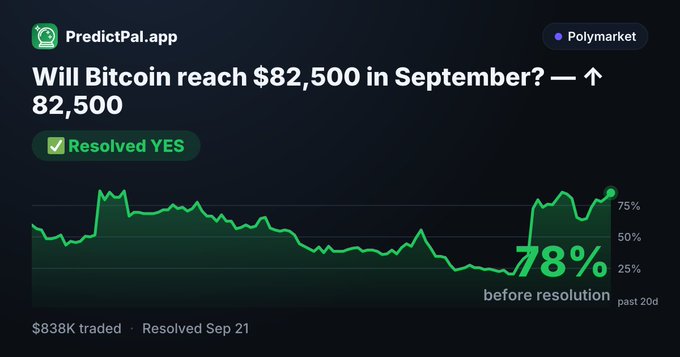 A PredictPal.app prediction market chart showing the question 'Will Bitcoin reach $82,500 in September?' resolved as YES, with a 78% probability shown before resolution, $838K traded, resolved on Sep 21.