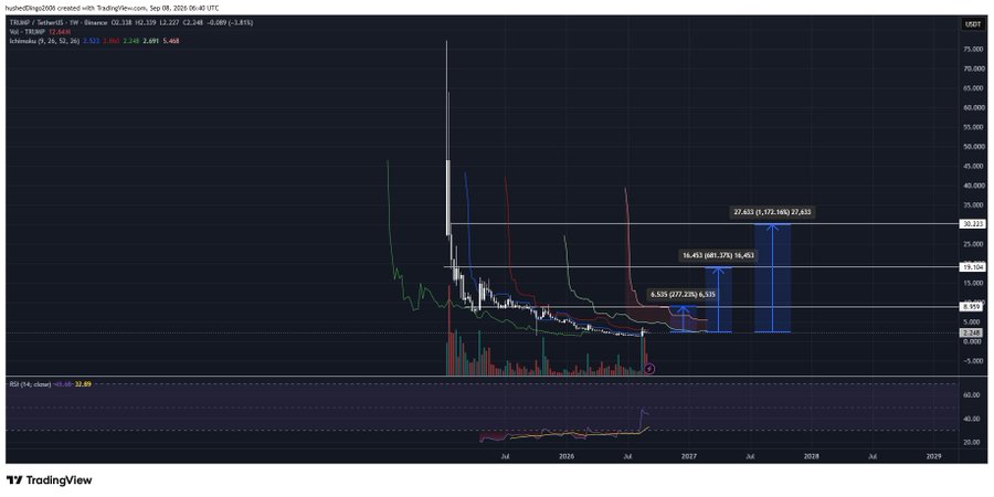 A TradingView chart for TSLA on the Turkish Stock Exchange (BIST) shows a long-term price projection with annotated levels around 9,535, 16,453, and 27,632.