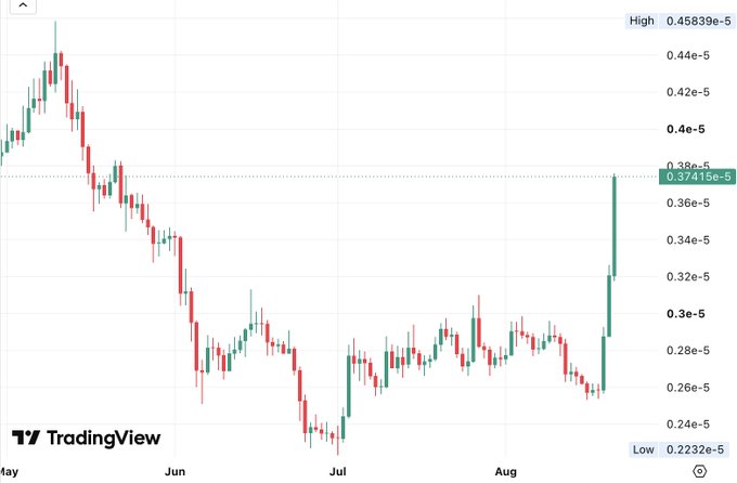 A TradingView candlestick chart shows PEPE memecoin's price action from May through August, with a high of 0.45839e-5 and low of 0.22323e-5, illustrating a significant late-August rally to 0.37415e-5 that marks its highest level since the May high. The chart visualizes the recent surge mentioned in the post, showing a sharp upward move after a prolonged downtrend and consolidation period throughout June and July.