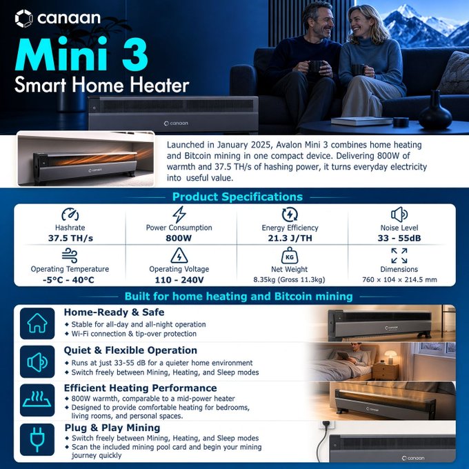 An advertisement for the Canaan Avalon Mini 3 Smart Home Heater, which combines 800W of home heating with 37.5 TH/s of Bitcoin mining hashrate at 21.3 J/TH energy efficiency.