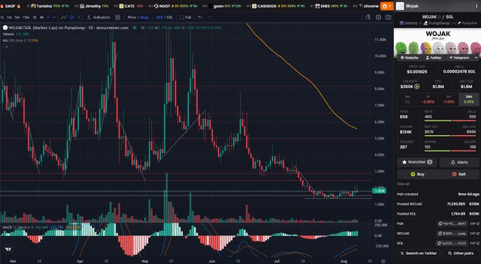 A cryptocurrency trading chart displays the WOJAK/SOL pair on PumpSwap, showing a downward price trend with an orange moving average line and MACD indicator.