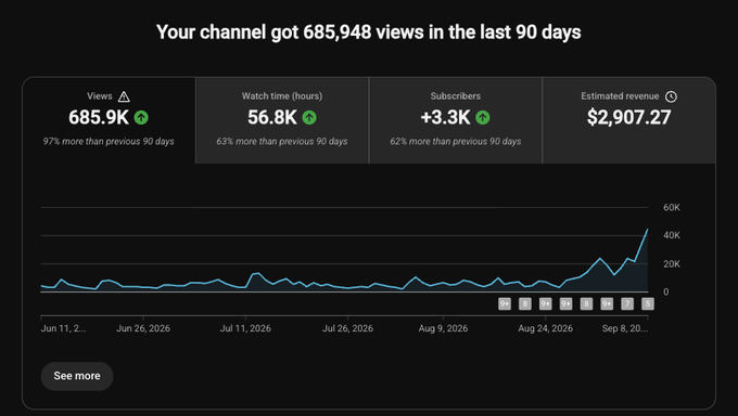 A YouTube analytics dashboard showing 685,948 views in the last 90 days, with a sharp spike at the end of the timeline that resembles the bullish Zcash chart referenced in the post. The post highlights how the channel's social media growth mirrors Zcash's bull run after months of grinding work.
