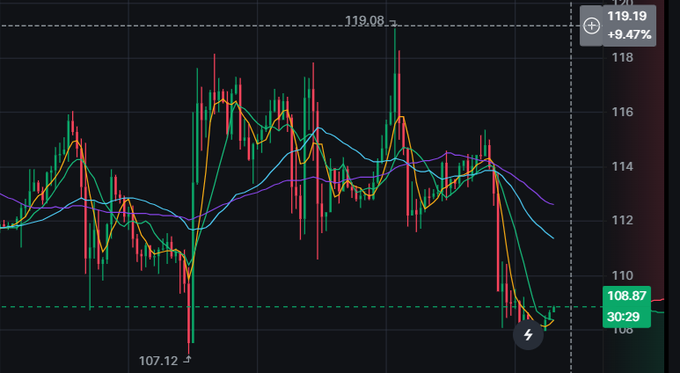 A candlestick chart with moving averages showing a price range from 107.12 to 119.08, highlighting recent changes of +9.47% (119.19) and -30.29% (108.87).