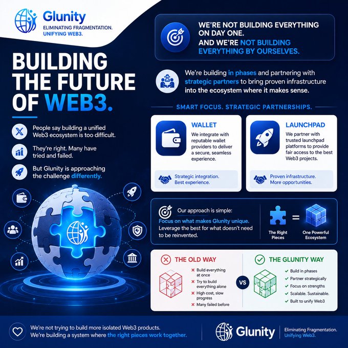 Glunity's "Building the Future of Web3" infographic outlines their phased approach to unifying the fragmented Web3 ecosystem through strategic partnerships—integrating with reputable wallet providers and trusted launchpad platforms—rather than building everything from scratch. The visual contrasts "The Old Way" (building everything at once, high cost, slow progress) with "The Glunity Way" (building in phases, partnering strategically, focusing on strengths) to deliver a cohesive, scalable ecosystem.