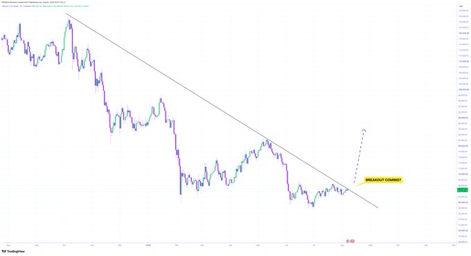 A TradingView chart shows a downward trendline with candlestick patterns, featuring a dashed arrow labeled 'BREAKOUT CONFIRM?' pointing upward on the right side.