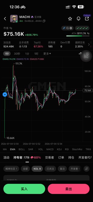The image shows a cryptocurrency trading chart for the token $MACHI (MACHI) on GMGN, displaying a current price of $75.16K with a +606.79% gain, market cap ATH of $111.7K, and 185 holders. It directly relates to the post's mention of "$mitch" as one of the featured tokens being highlighted alongside $ansem and $manlet.