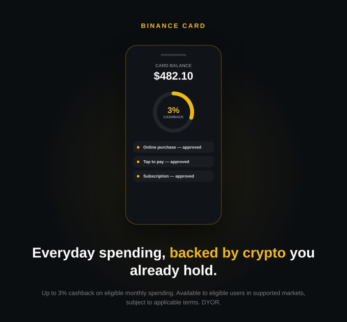 A Binance Card is displayed on a smartphone screen showing a $482.10 balance and 3% cashback, with approved transactions for online purchase, tap to pay, and subscription. The image illustrates the post's message about using crypto holdings for everyday spending without converting to fiat, offering up to 3% cashback on eligible monthly spending.