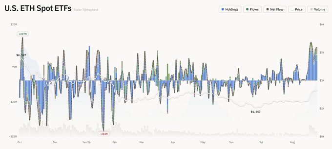 A Trader Tigershark chart titled 'U.S. ETH Spot ETFs' showing holdings, flows, and net flow data from October through August with an ETH price overlay.