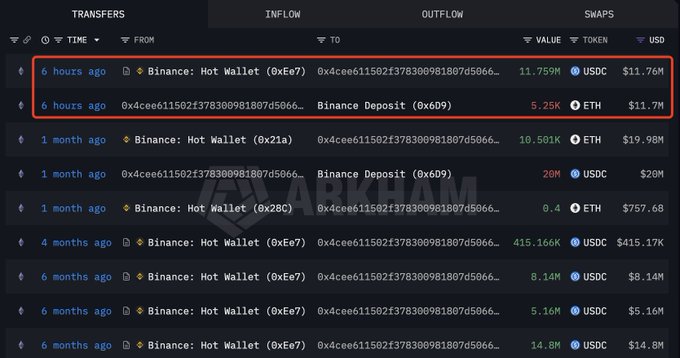 The image displays a crypto transaction tracker (likely ARKM) highlighting two recent transfers from 6 hours ago: 11.759M USDC sent from a Binance Hot Wallet to address 0x4cee611502f37830991807d5066..., and 5.25K ETH ($11.7M) sent from that same address to a Binance Deposit address, illustrating the whale's $11.76M ETH sale mentioned in the post.