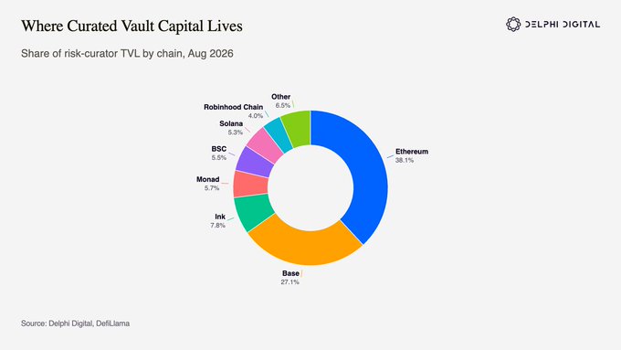A donut chart titled "Where Curated Vault Capital Lives" shows the share of risk-curator TVL by chain as of August 2026, with Ethereum leading at 46.1%, followed by Base (27.1%), Ink (7.8%), Monad (5.7%), BSC (5.5%), Solana (5.3%), Robinhood Chain (4.0%), and Other (6.5%), illustrating how curated vault capital is heavily concentrated on Ethereum and Base despite the broader tokenization trend.