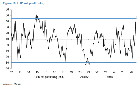 A line chart titled 'Figure 18: USD net positioning' from J.P. Morgan, showing USD net positioning in billion dollars from year 12 to 26, with +/- 2 standard deviation bands.