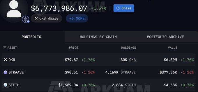 A cryptocurrency portfolio dashboard shows the "OKB Whale" wallet valued at $6,773,986.07, with holdings dominated by 80K OKB ($6.39M, ~94% of total value), alongside smaller positions of 4.169K STKAAVE ($377.36K) and 2.884 STETH ($4.58K), visually reinforcing the post's observation that the wallet's value is heavily concentrated in the OKB exchange token.