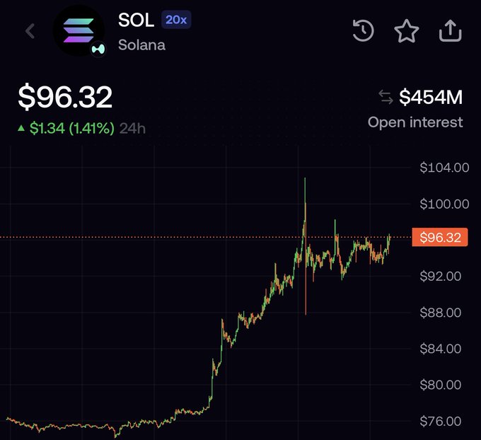 A trading chart for Solana (SOL) on a 20x leverage setting shows the price at $96.32, up $1.34 (1.41%) over 24 hours, with open interest at $454M, visually confirming the post's claim that SOL has crossed the $96 mark.