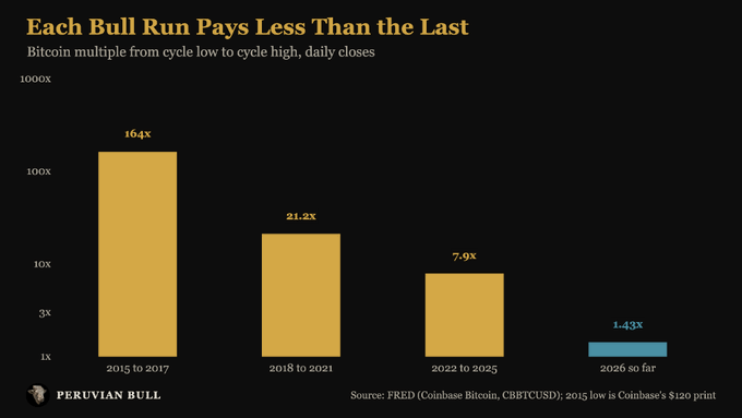 A chart from Peruvian Bull titled 'Each Bull Run Pays Less Than the Last' showing Bitcoin multiples per cycle: 164x (2015-2017), 21.2x (2018-2021), 7.9x (2022-2025), and 1.43x (2026 so far).