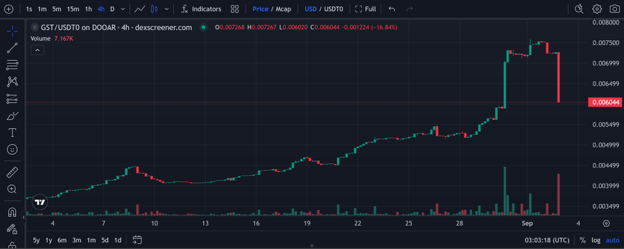 TradingView chart of GST/USDT0 showing a price spike followed by a sharp decline of -16.84%, with the current price at $0.006044.