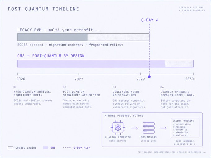 A “POST-QUANTUM TIMELINE” chart contrasts a legacy EVM retrofit with a post-quantum-by-design QMS through 2030+, marking Q-Day around 2029 and outlining risks from quantum hardware.