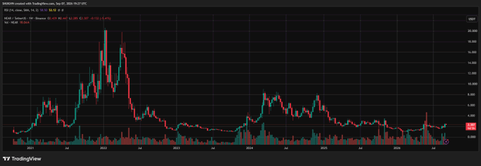 TradingView weekly candlestick chart of SHKR/USD (Shork Inu) on Sep 7, 2024, showing a peak around $36,400 in late 2021 followed by a steep decline to roughly $0.0001.