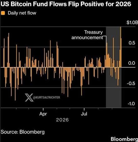 A Bloomberg chart titled 'US Bitcoin Fund Flows Flip Positive for 2026' displaying daily net flow, with annotations marking a 'Treasury announcement' and a handle '@KURTSALTRICHTER'.