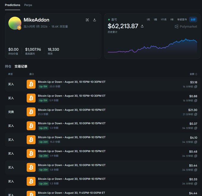A Polymarket profile page for "MikeAddon" showing a profit/loss of $62,213.87 with an orange line chart trending upward, alongside a trading history of recent Bitcoin Up or Down predictions with low amounts ranging from $0.33 to $21.30, visually supporting the post's claims about the bot's impressive track record in short-term BTC markets.