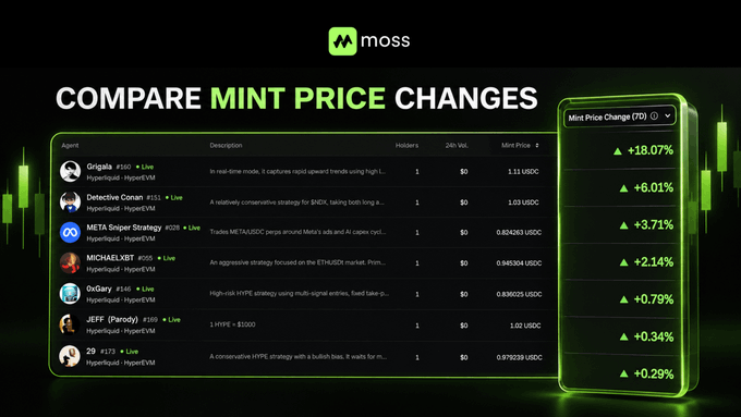 A dark-themed digital dashboard titled "moss" showing a table comparing "MINT PRICE CHANGES" with various agents like Gigafu, Detective Conan, and META Super Strategy, alongside their 7-day price increases in green percentages.