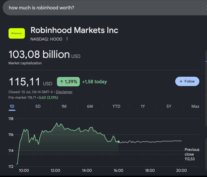 A Google search result for Robinhood Markets Inc (NASDAQ: HOOD) showing a market capitalization of 103.08 billion USD with a stock price of 115.11 USD, up 1.39%.