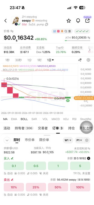 The image shows a mobile trading app displaying the meme coin "eepy" (ticker eeepy) priced at $0.016342, with a 68.85% gain and trading volume of $12.38K. It relates to the post by showing the user's memecoin investment, displaying a candlestick chart, order book data, and quick buy options (0.1-5) that reflect the trader's early entry and growing profits.