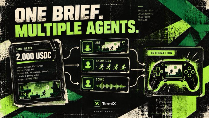 Promotional graphic for TermiX Agent.Family titled 'ONE BRIEF. MULTIPLE AGENTS,' showing a 2,000 USDC game brief being distributed across art, animation, and sound specialist modules.