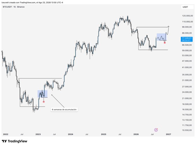 A BTC/USDT weekly chart on TradingView showing Bitcoin's price action from 2022 to 2026, with annotations highlighting a '6 semanas de acumulación' (6 weeks of accumulation) pattern at the lows.