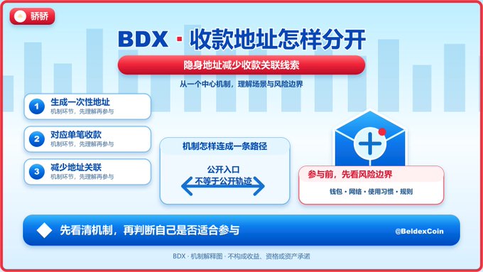 A Chinese infographic titled 'BDX·收款地址怎样分开' explaining how to separate receiving addresses to reduce linkability, with steps (generate one-time address, single address per receipt, reduce address association), and the handle @BeldexCoin.