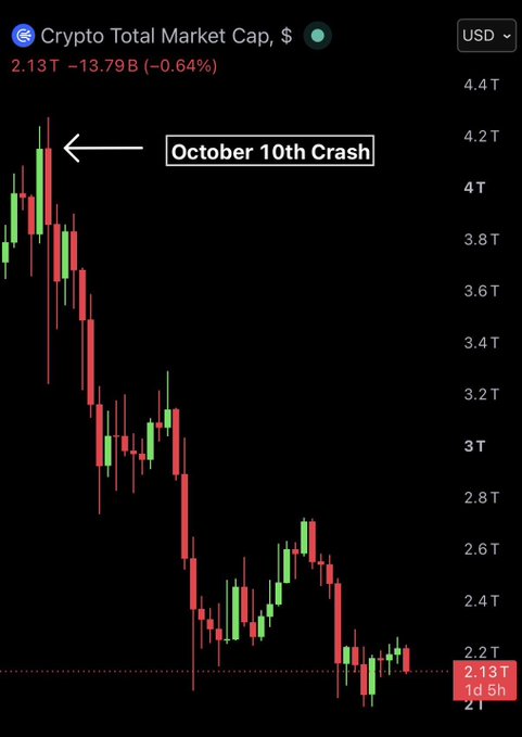 A financial chart titled 'Crypto Total Market Cap, $' showing a significant downward trend labeled 'October 10th Crash', with the market cap currently at 2.13T and down 0.64%.