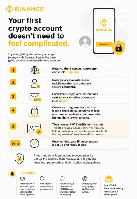 A Binance-branded infographic outlines a five-step process for creating a crypto account—including visiting the homepage, entering contact info, verifying via a 6-digit code, setting a secure password, and completing KYC—followed by a security reminder and icons highlighting research tips, platform exploration, content policy awareness, regional availability, and educational resources.