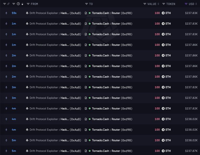 A dark-themed transaction explorer table shows repeated transfers from “Drift Protocol Exploiter: Hack… (0xaA8…)” to “Tornado.Cash: Router (0xd90…)” over 59 seconds to 5 minutes. Each row displays 100 ETH and USD values around $237.83K–$238.02K, illustrating the exploiter moving ETH through Tornado Cash.