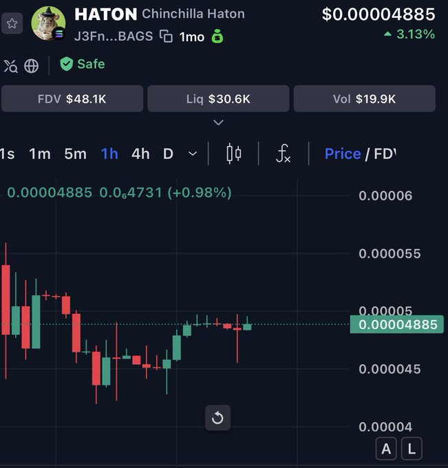 The image shows a chart of Chinchilla Haton's stock performance, which has been updated with new data. The price has increased by 4%. Haton currently holds around $50,000 market cap, and his position is strong considering the increased value of his holdings. Additionally, he has three LPs locked, indicating that these assets are ready for quick execution in high-speed trading environments. The stock's current status is being closely followed on social media platforms by users like Penguin Volume.