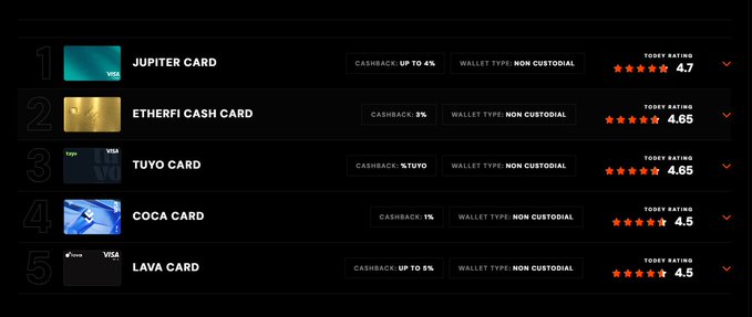 Ranked list of cryptocurrency cashback cards: 1) Jupiter Card (4.7), 2) EtherFi Cash Card (4.65), 3) Tuyo Card (4.65), 4) Coca Card (4.5), 5) Lava Card (4.5), all marked as non-custodial.